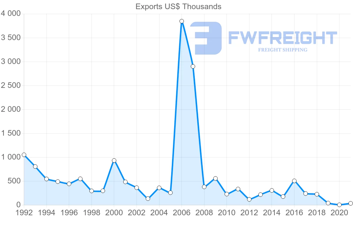 Shipping company from United Kingdom to Kiribati