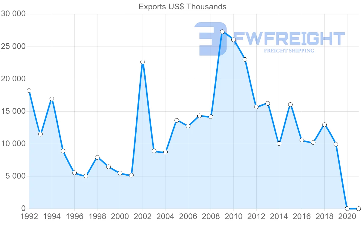 Shipping company from United Kingdom to Kyrgyzstan