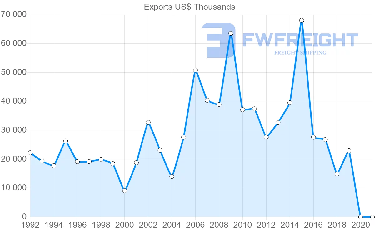 Shipping company from United Kingdom to Madagascar