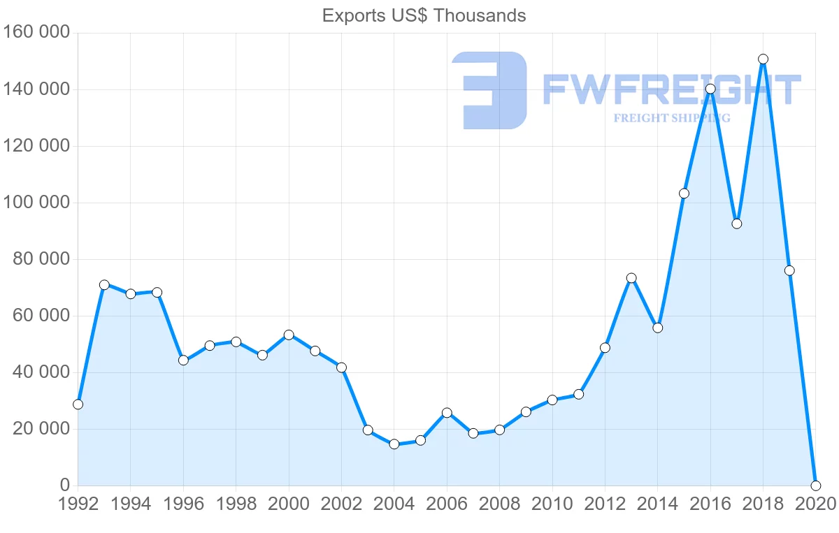 Shipping company from United Kingdom to Mali