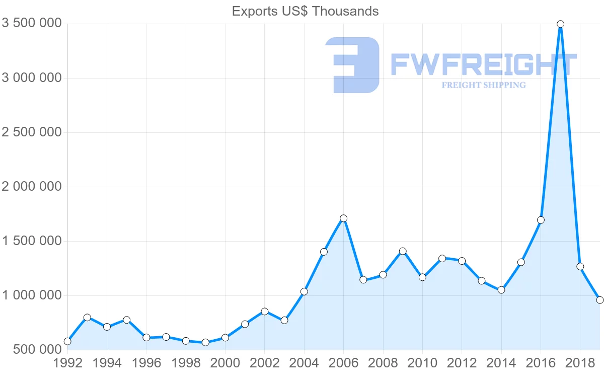 Shipping company from United Kingdom to Malta