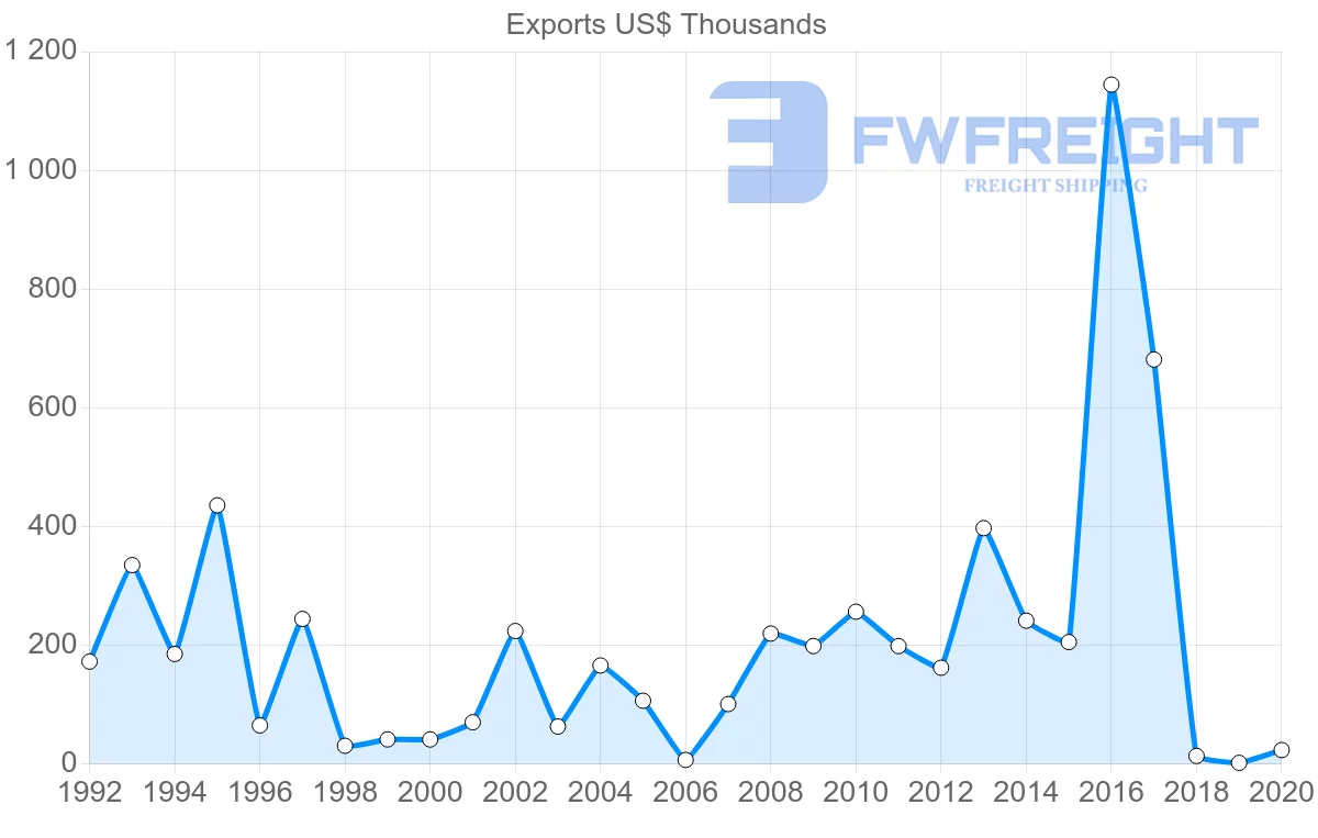 Shipping company from United Kingdom to Micronesia