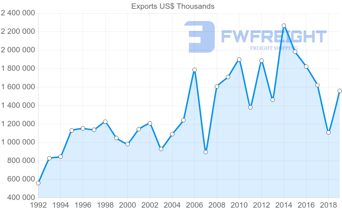 Shipping company from United Kingdom to Morocco