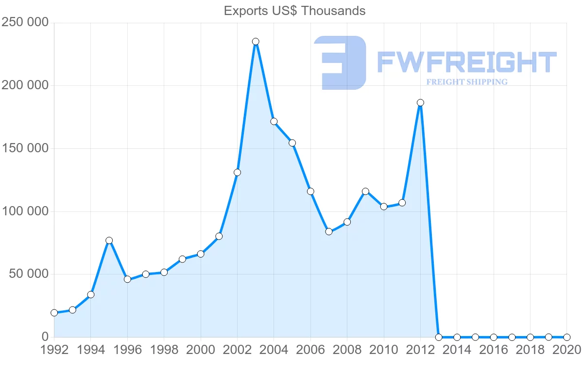 Shipping company from United Kingdom to Namibia