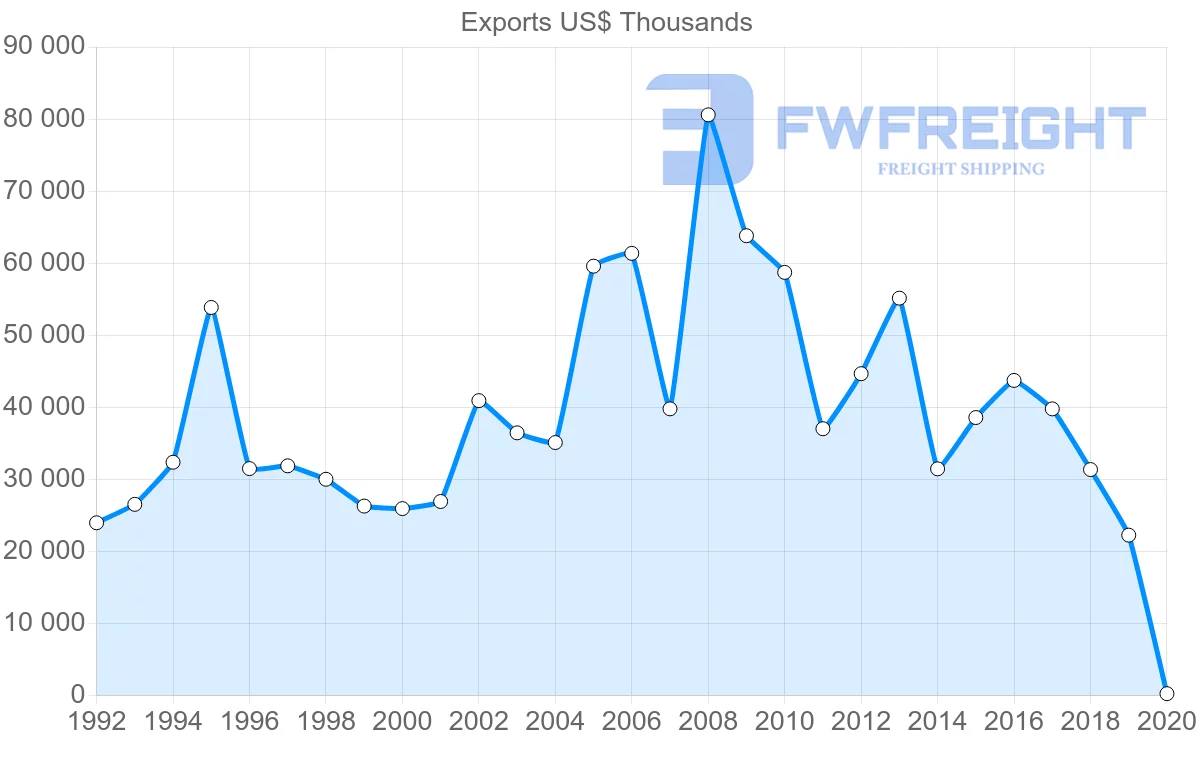 Shipping company from United Kingdom to New Caledonia