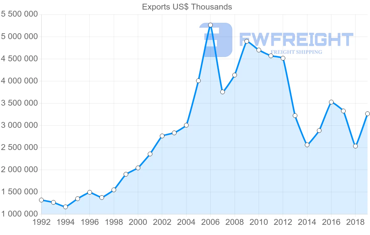 Shipping company from United Kingdom to Nigeria