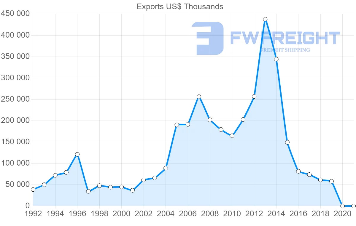 Shipping company from United Kingdom to Republic of the Congo