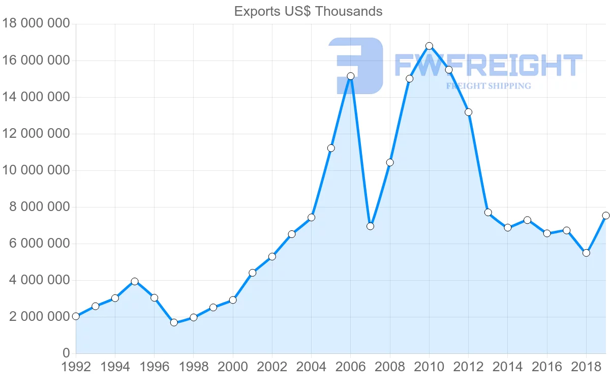 Shipping company from United Kingdom to Russia