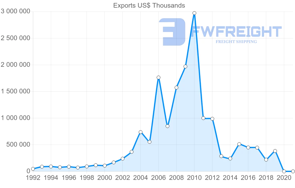 Shipping company from United Kingdom to Senegal