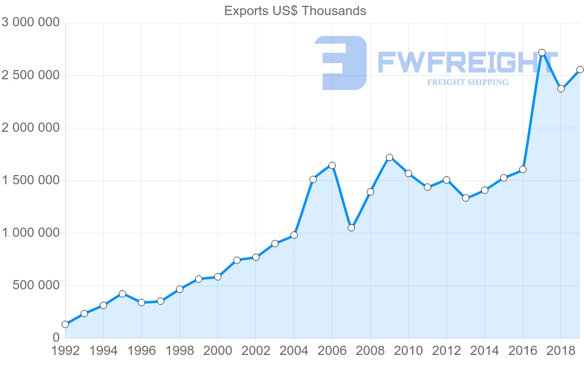 Shipping company from United Kingdom to Slovakia
