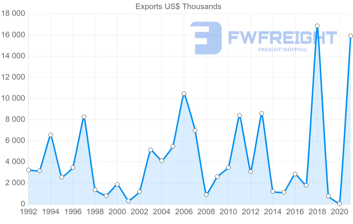 Shipping company from United Kingdom to Solomon Islands