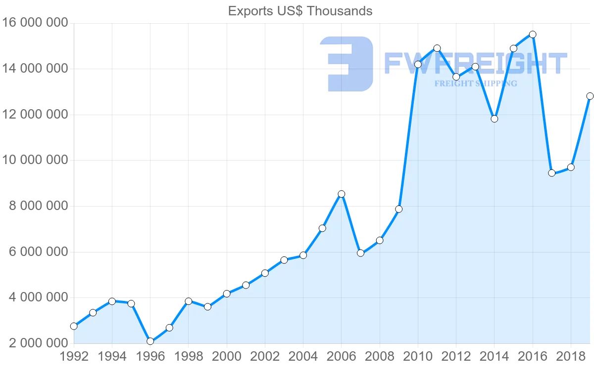 Shipping company from United Kingdom to South Korea
