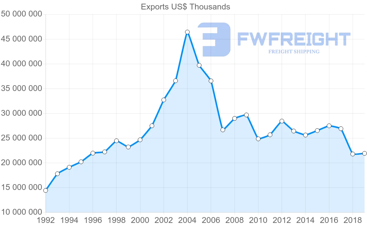 Shipping company from United Kingdom to Spain