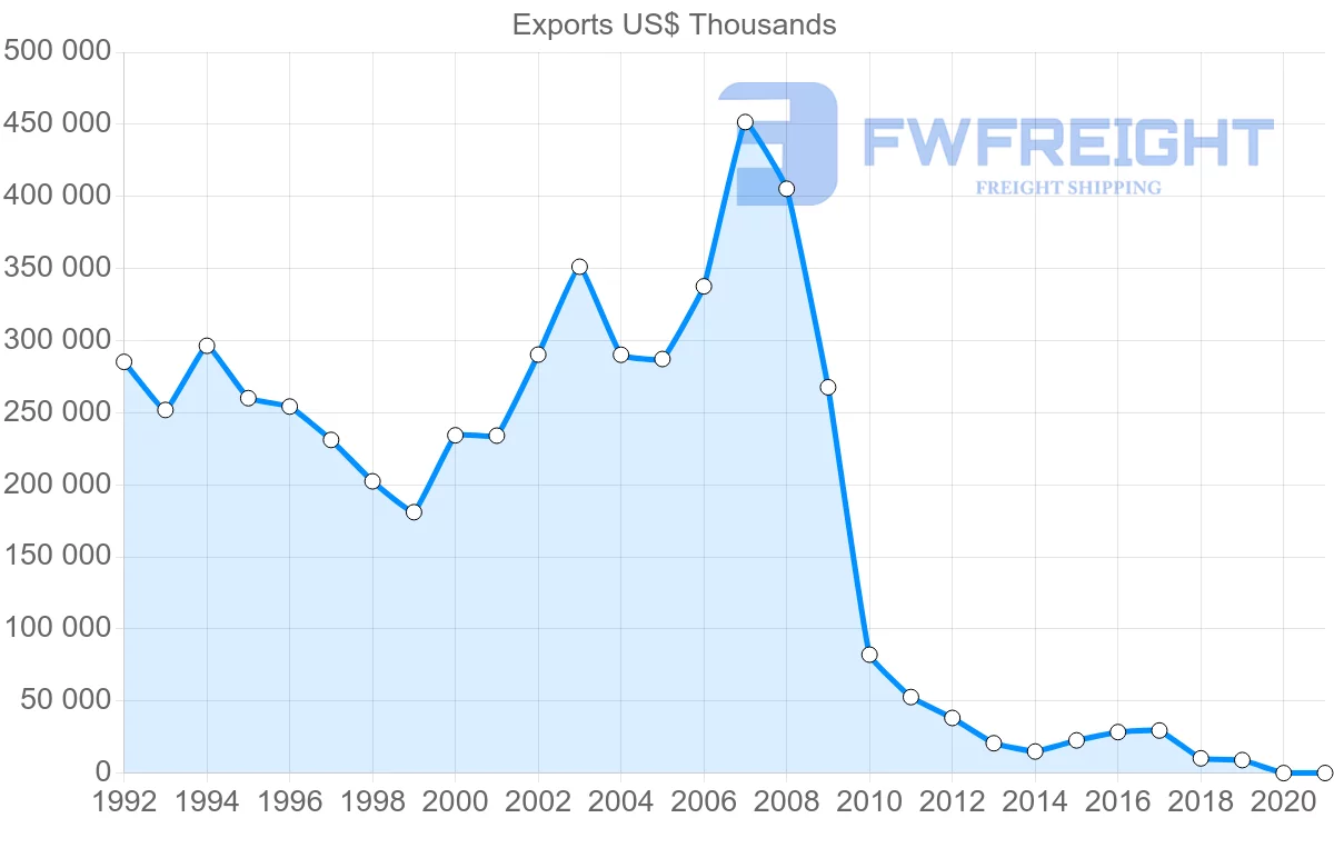 Shipping company from United Kingdom to Syria