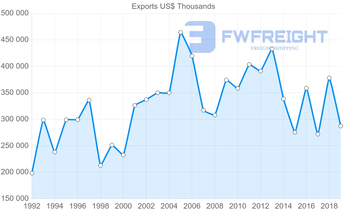 Shipping company from United Kingdom to Trinidad and Tobago