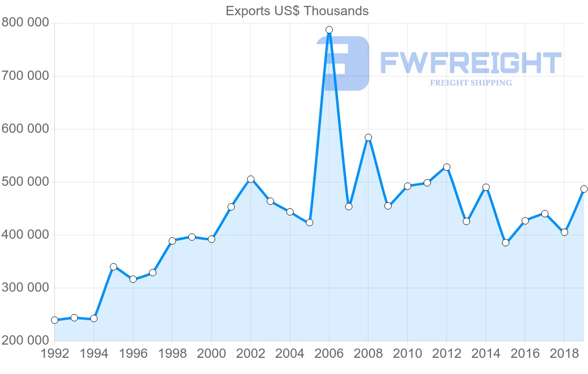Shipping company from United Kingdom to Tunisia