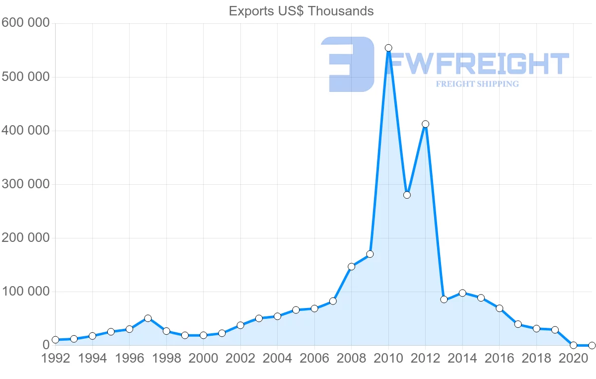 Shipping company from United Kingdom to Turkmenistan