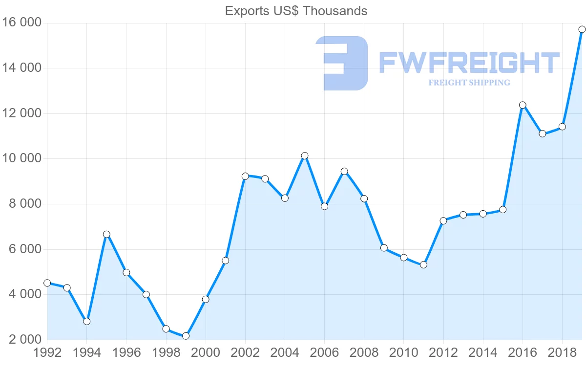 Shipping company from United Kingdom to Turks and Caicos Islands
