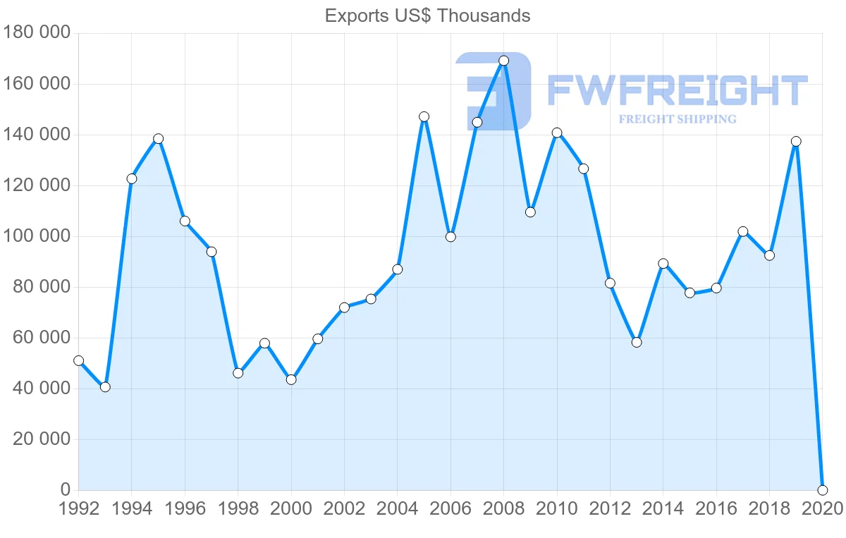 Shipping company from United Kingdom to Uzbekistan