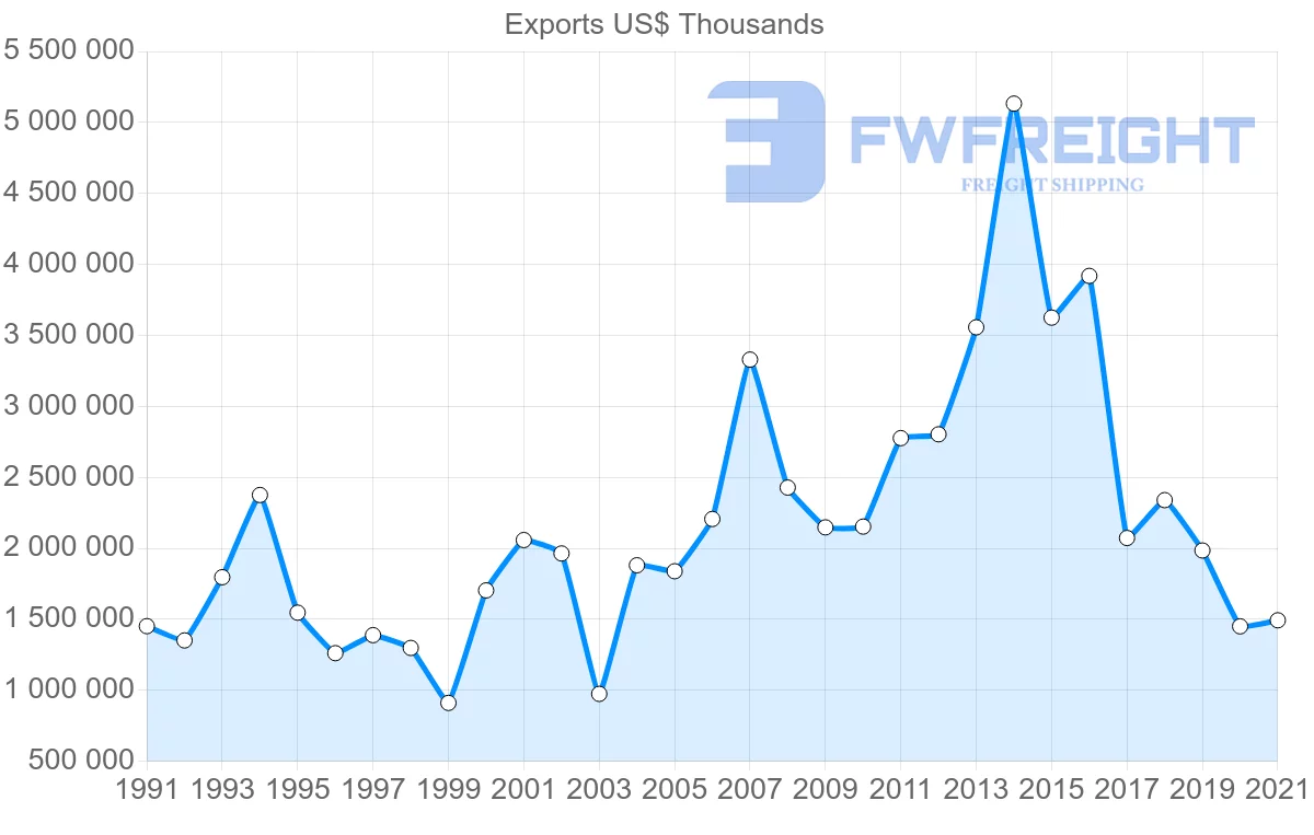 Shipping company from United States to Algeria