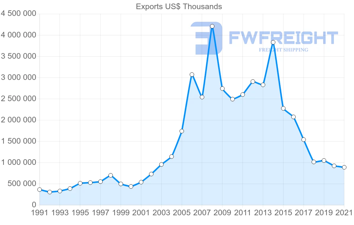 Shipping company from United States to Angola