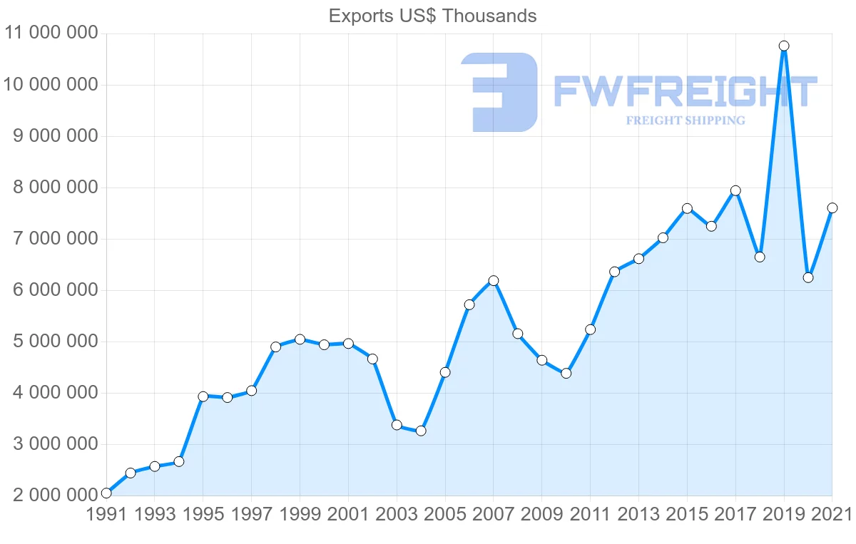 Shipping company from United States to Austria