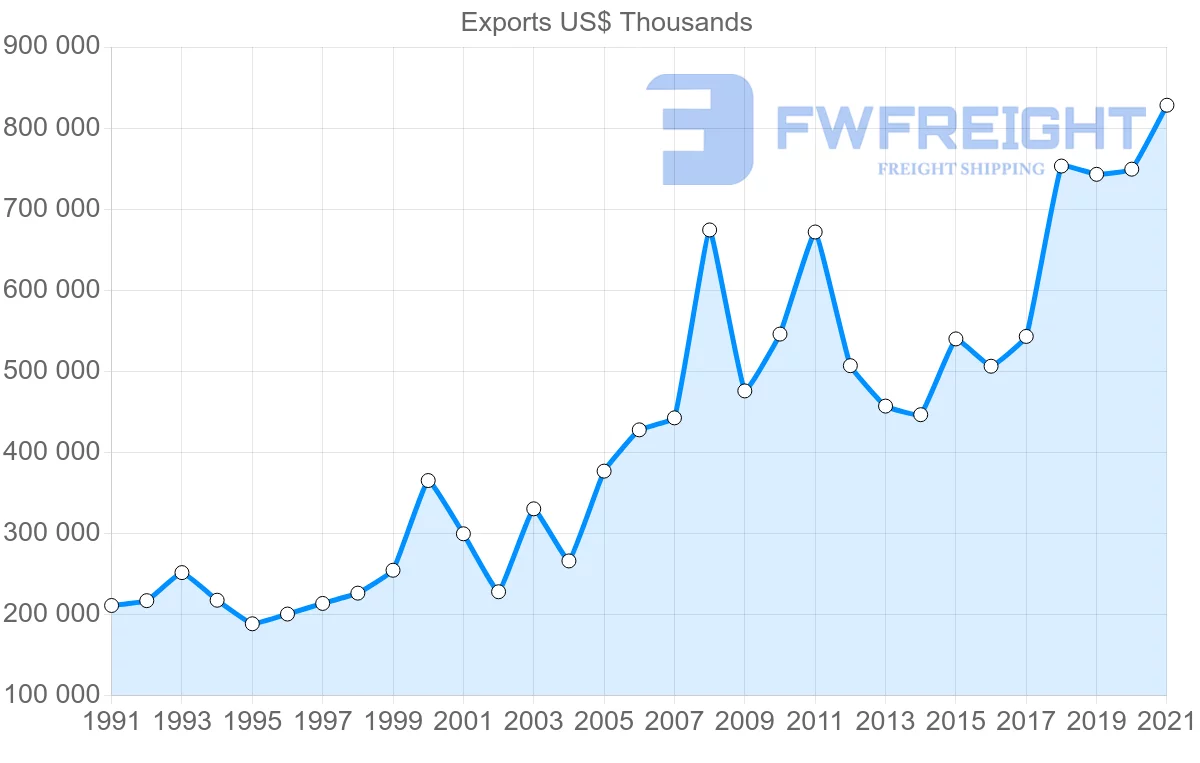 Shipping company from United States to Belize