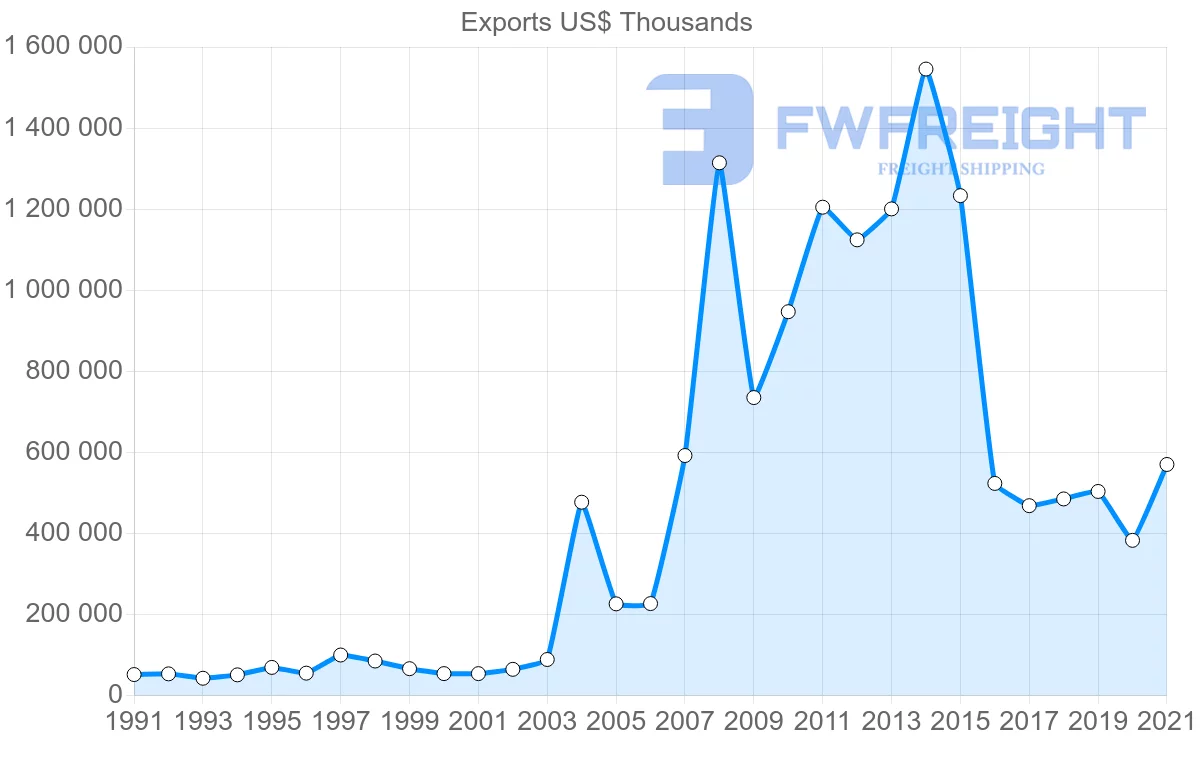 Shipping company from United States to Benin