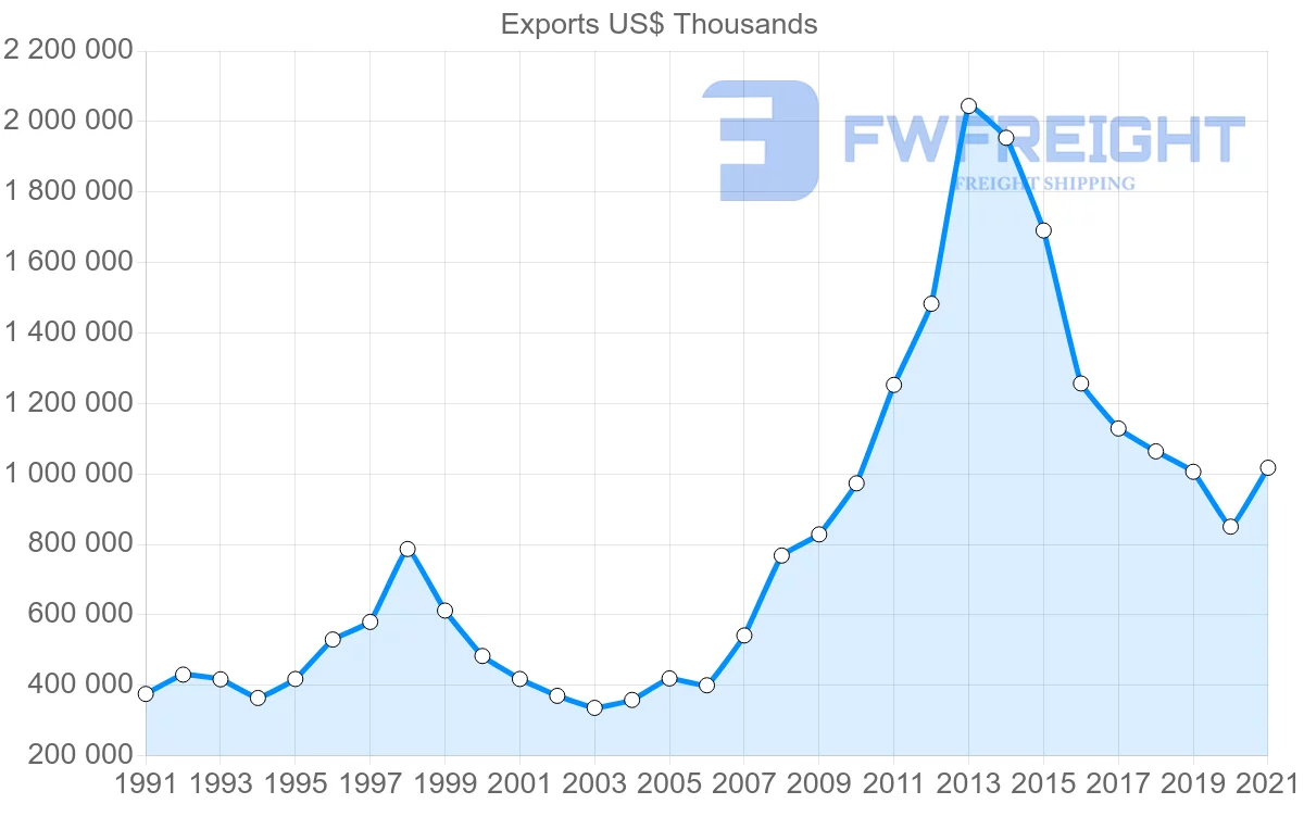 Shipping company from United States to Bolivia