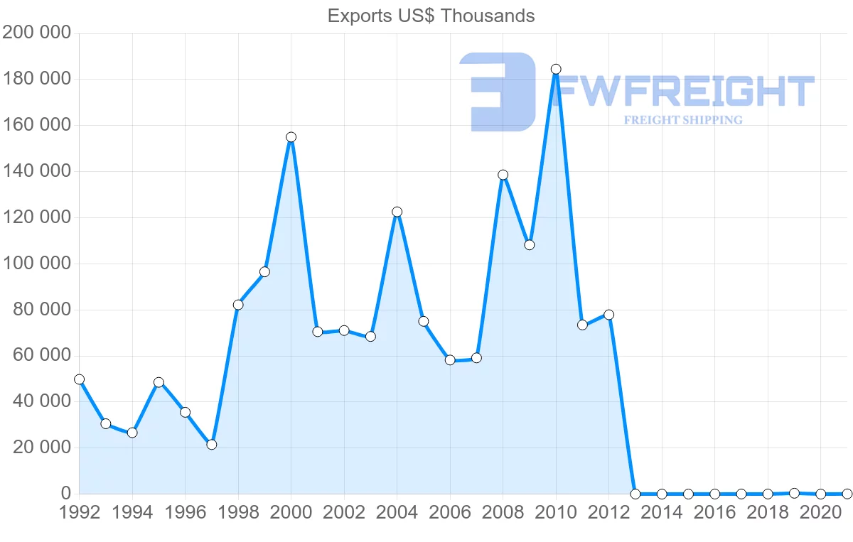 Shipping company from United States to Botswana