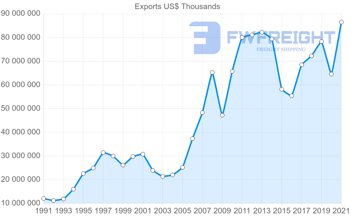 Shipping company from United States to Brazil