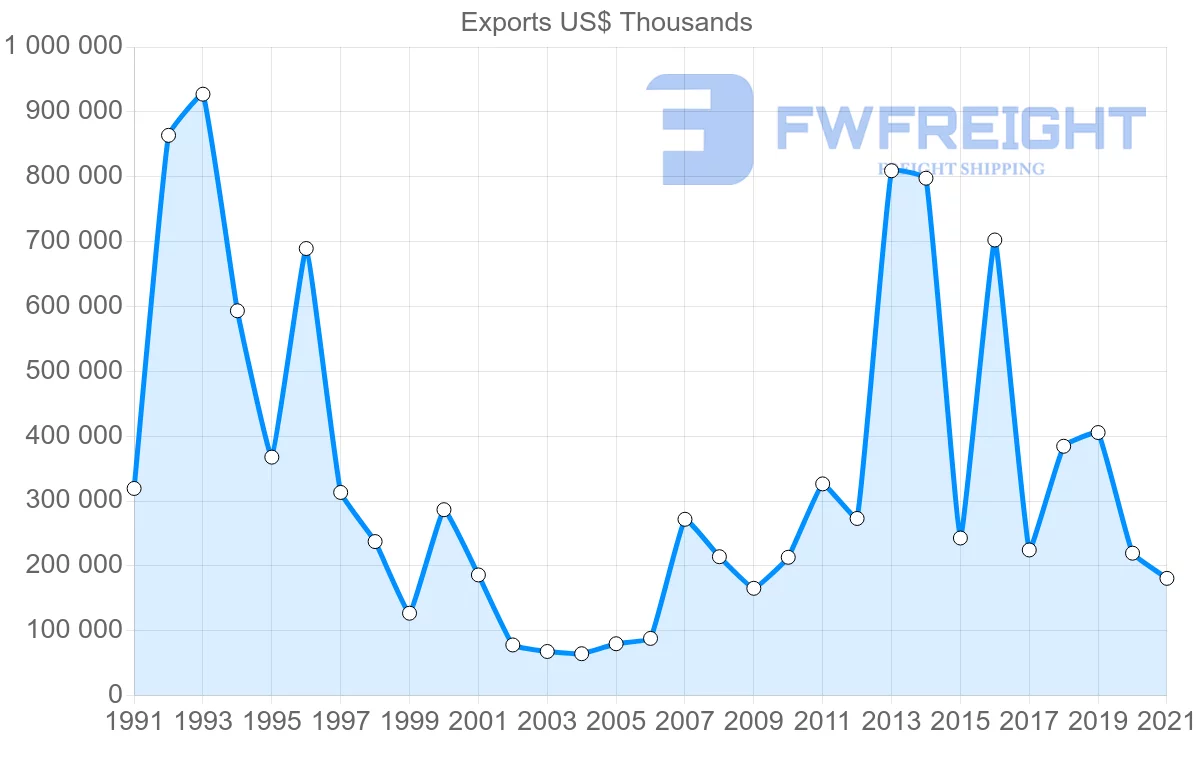 Shipping company from United States to Brunei