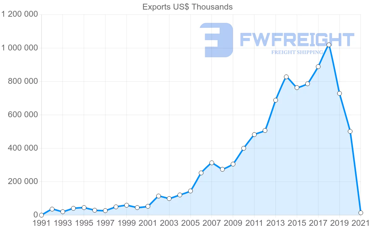 Shipping company from United States to Cambodia