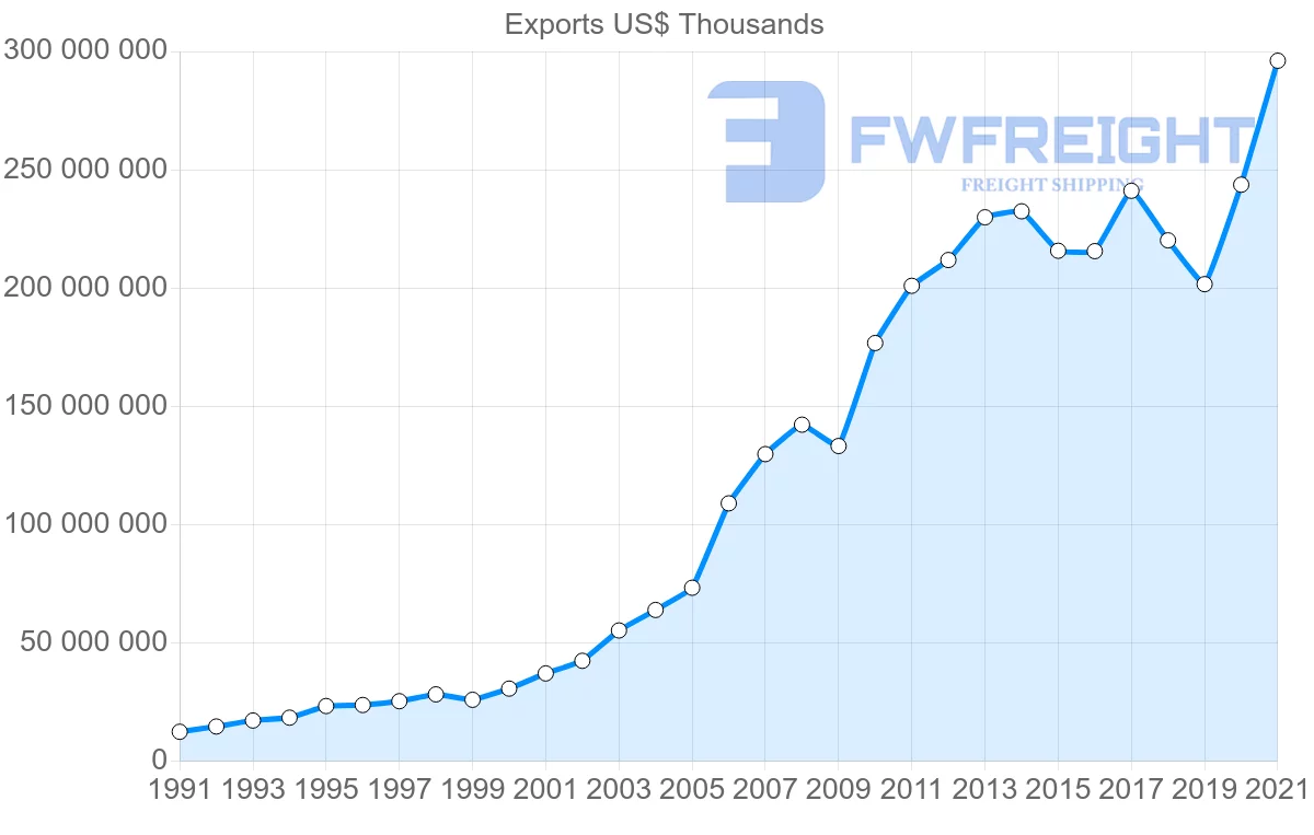 Shipping company from United States to China