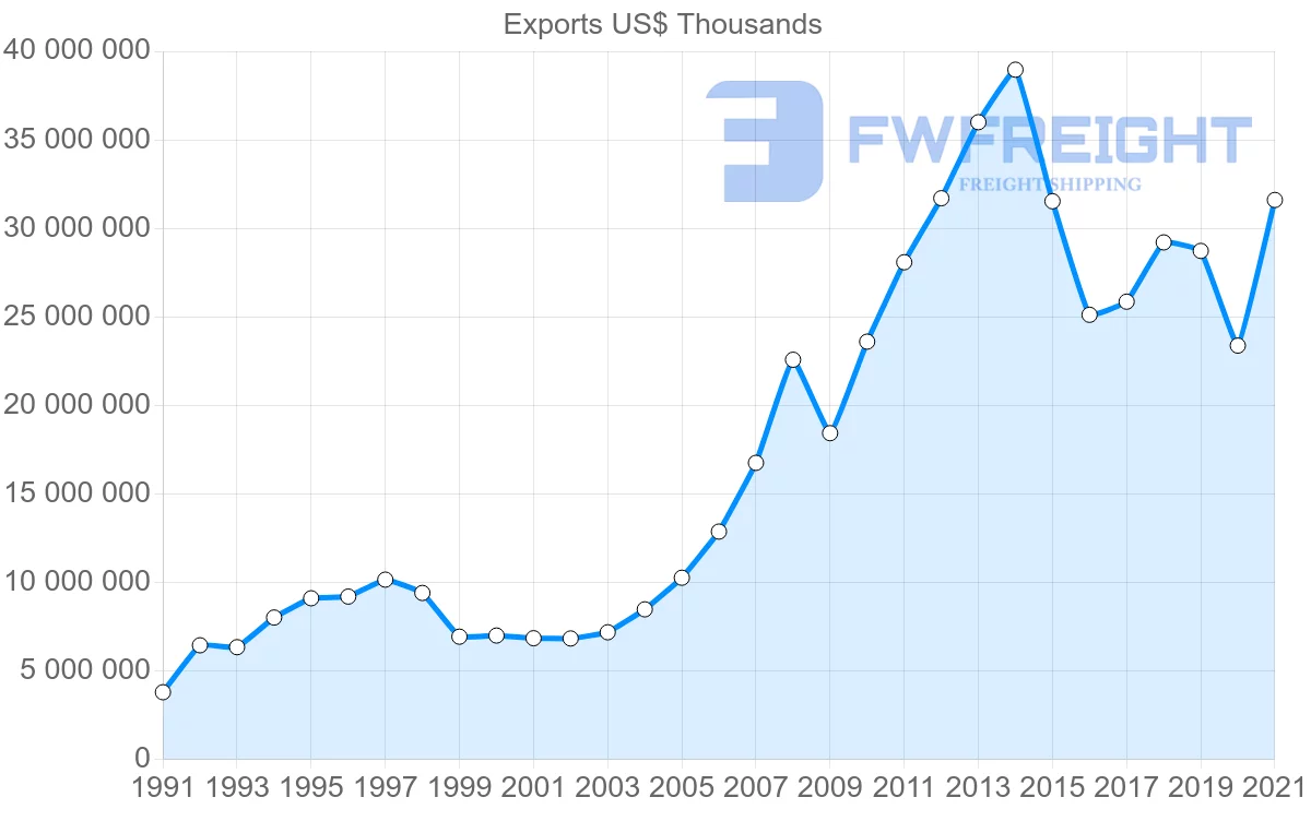 Shipping company from United States to Colombia