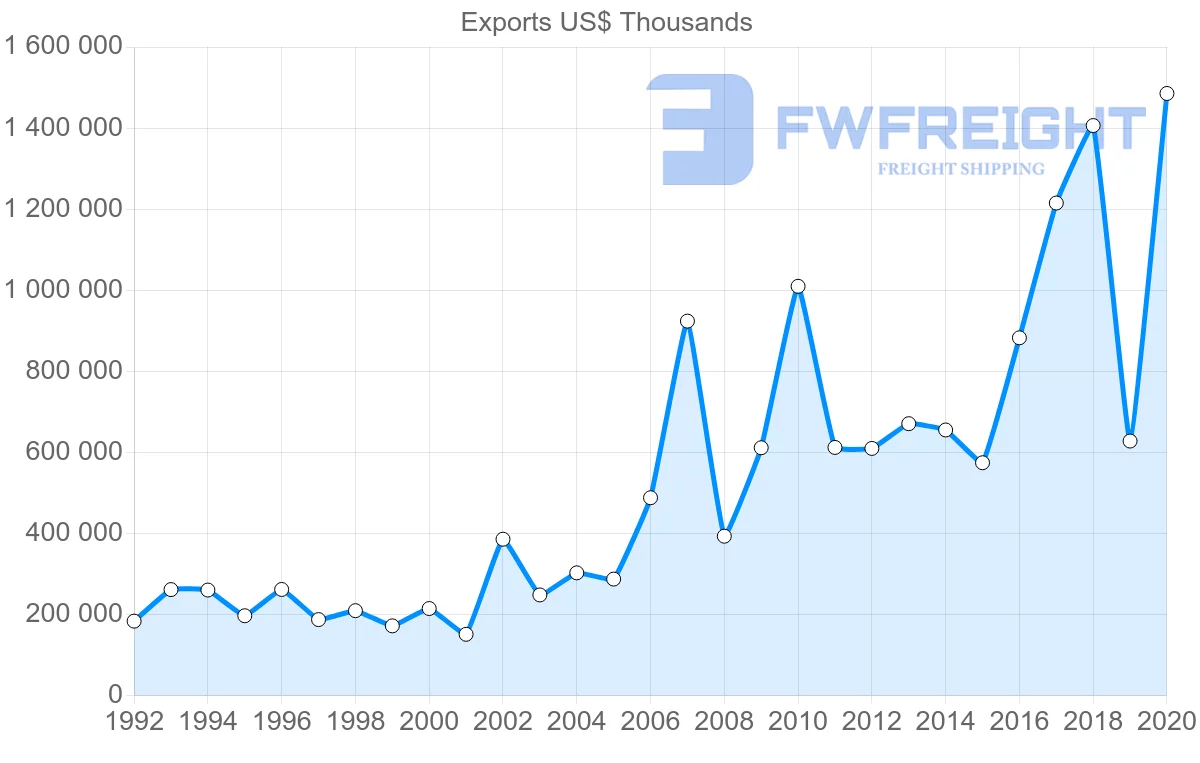 Shipping company from United States to Croatia