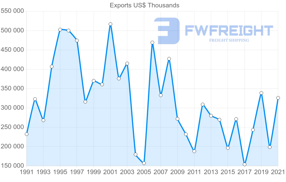 Shipping company from United States to Cyprus