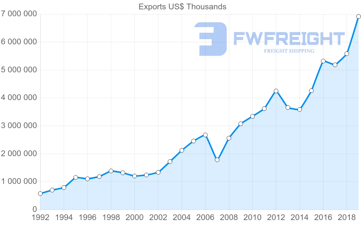 Shipping company from United States to Czech Republic
