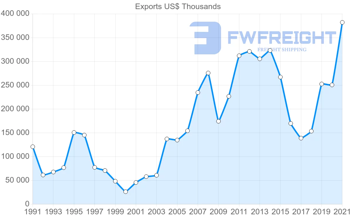 Shipping company from United States to Democratic Republic of the Congo