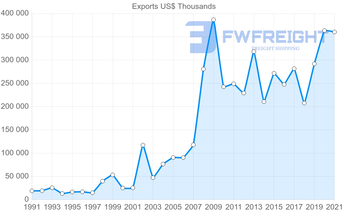 Shipping company from United States to Djibouti