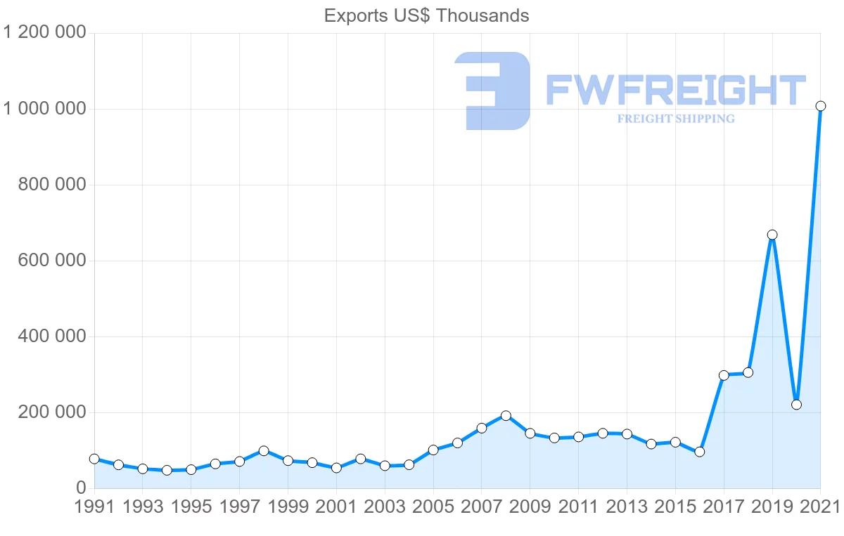 Shipping company from United States to Dominica