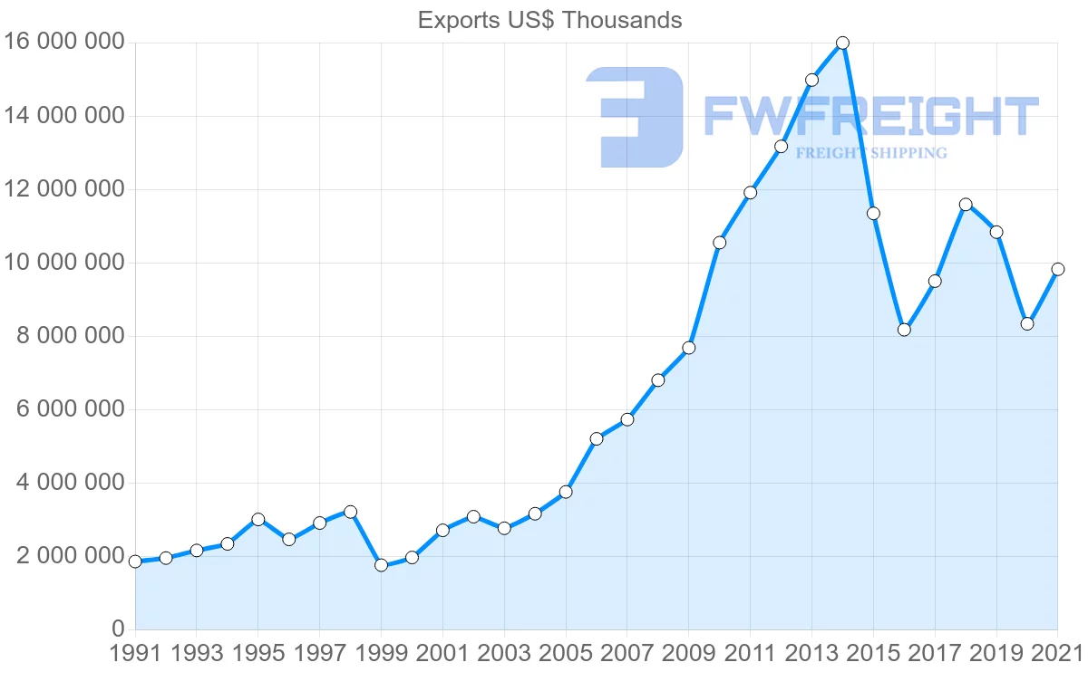 Shipping company from United States to Ecuador