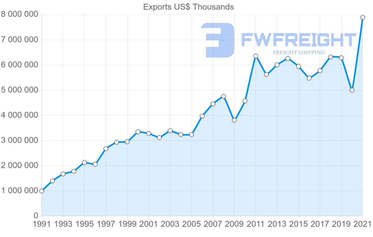 Shipping company from United States to El Salvador