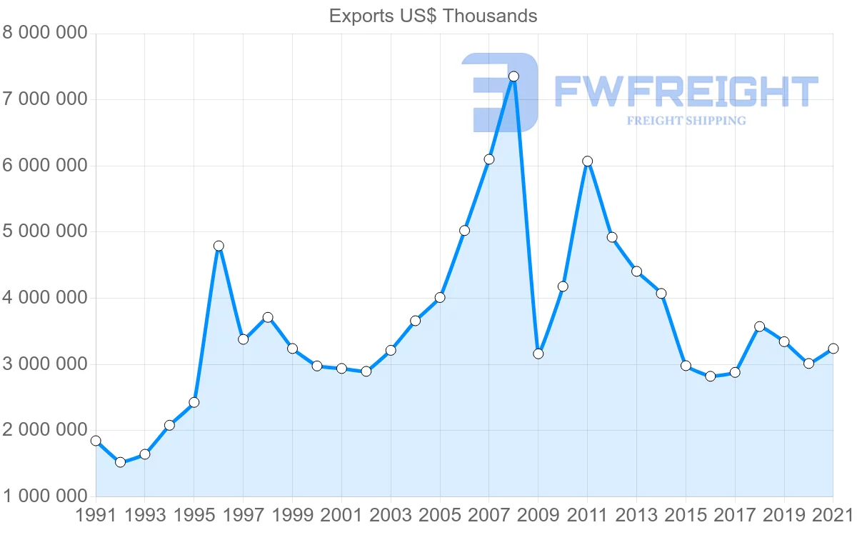 Shipping company from United States to Finland