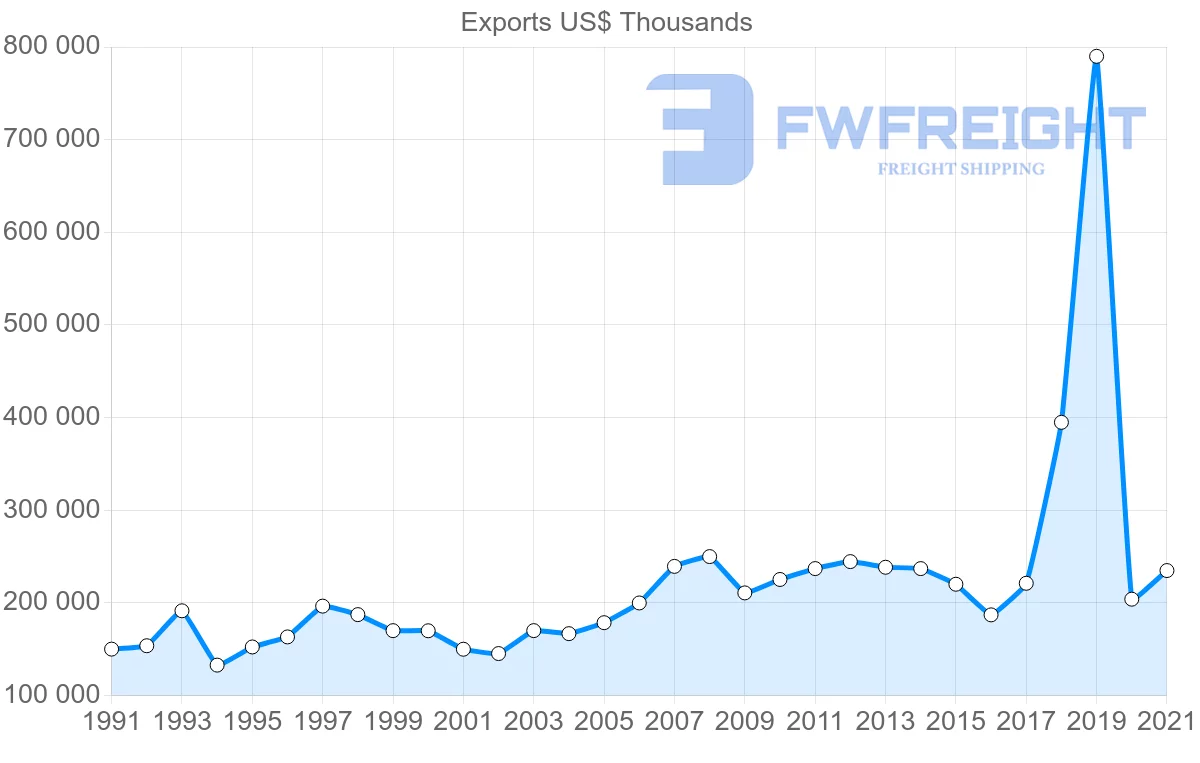 Shipping company from United States to French Polynesia