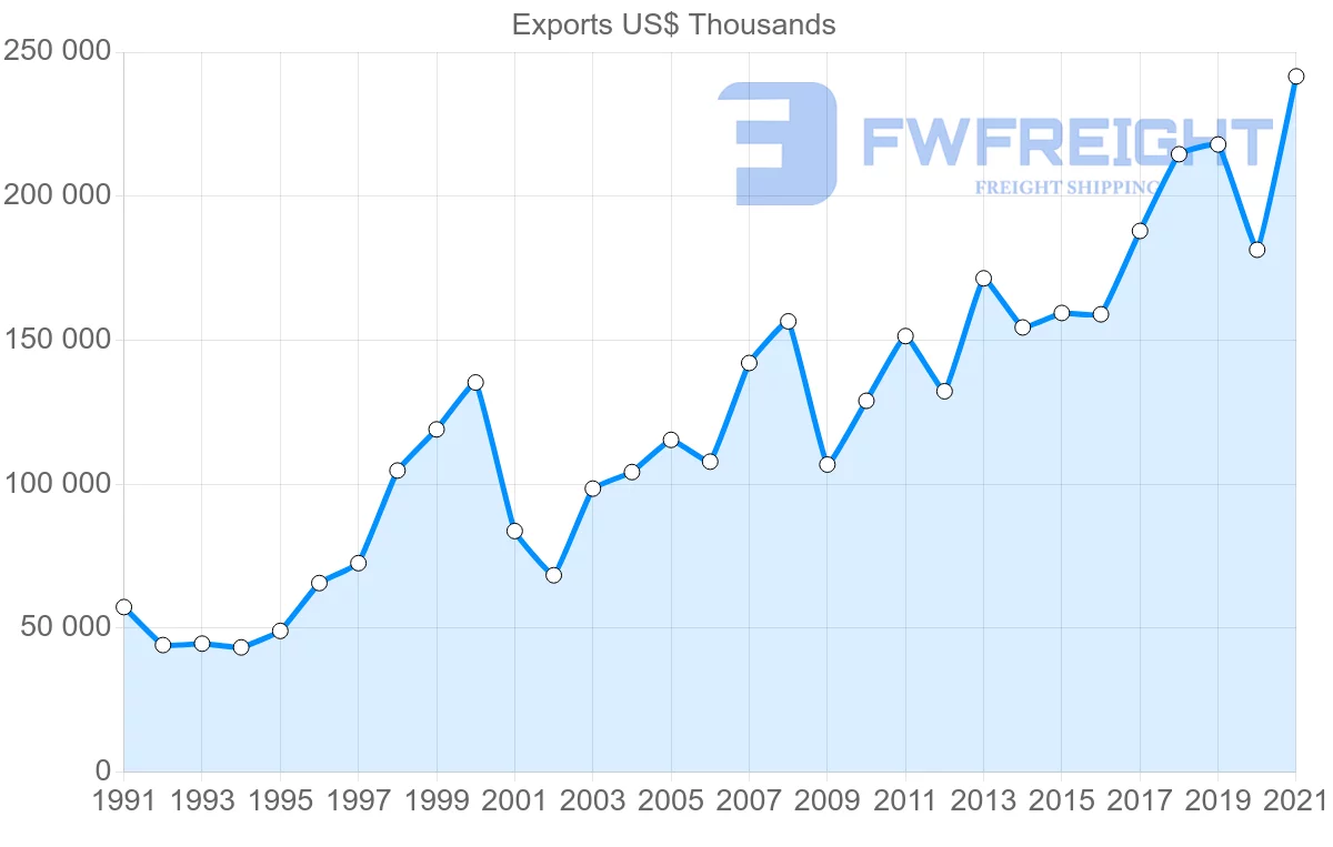 Shipping company from United States to Grenada