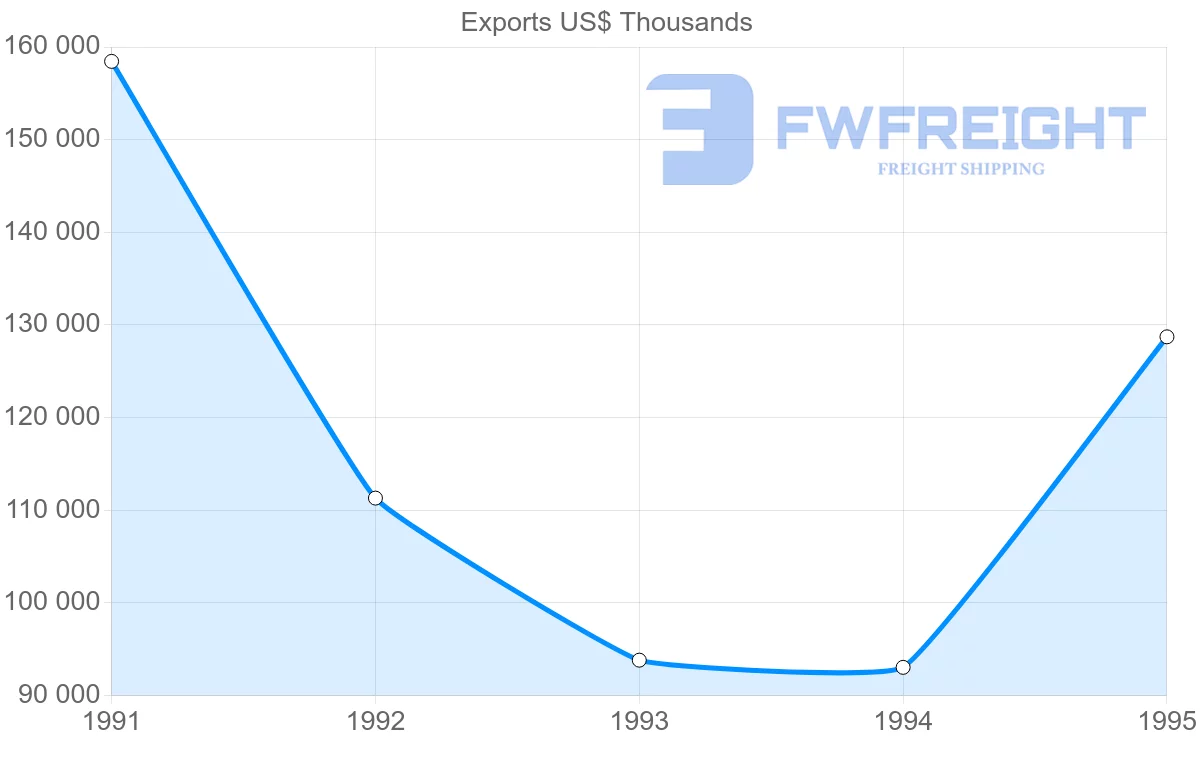 Shipping company from United States to Guadeloupe