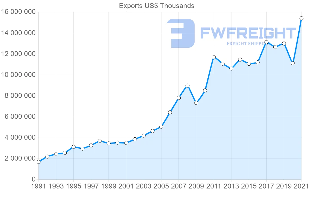Shipping company from United States to Guatemala