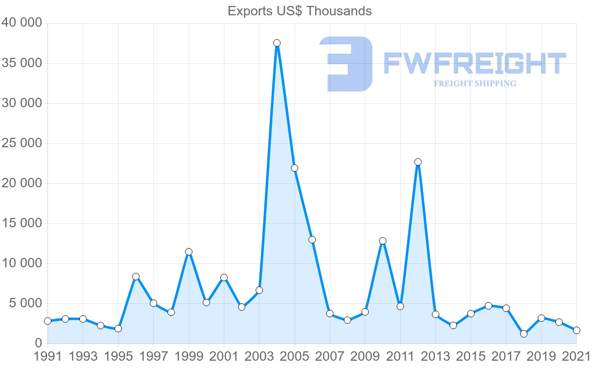 Shipping company from United States to Guinea-Bissau