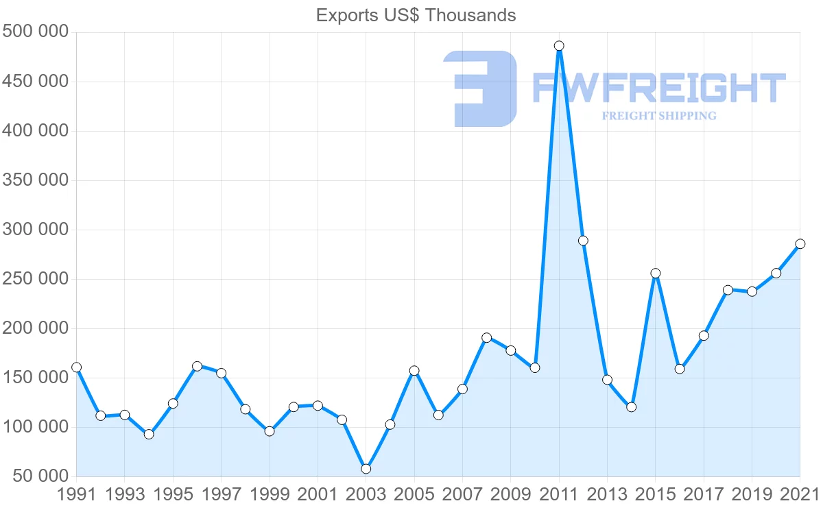Shipping company from United States to Guinea